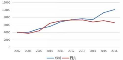 西安市常住人口_...湖 景粼天序 西安常住人口突破一千万,启幕非凡人居时代(3)