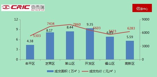 烟台四月份成交量创近两年新高 4月房产市场情