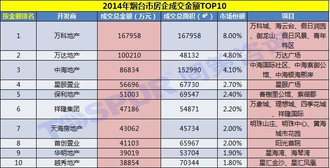 2014年烟台市房企成交金额TOP10 2014年烟台市房企成交金额TOP10