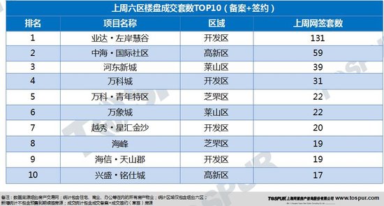 ������̨¥�гɽ�1025�� ��������50.3% ����������