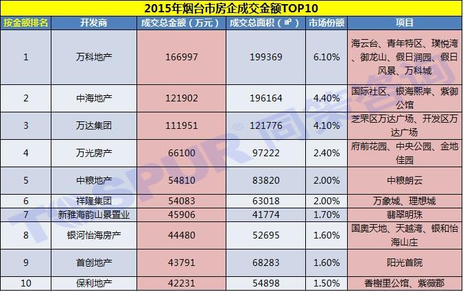 2015年烟台市房企成交金额TOP10 2015年烟台市房企成交金额TOP10