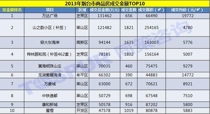 2013年烟台市商品房成交金额TOP10 2013年烟台市商品房成交金额TOP10