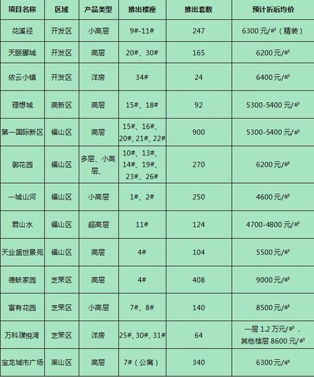 烟台四月份成交量创近两年新高 4月房产市场情