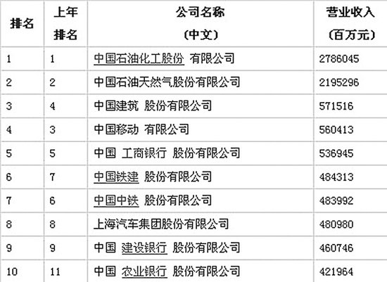 中国500强企业排行榜出炉 烟台企业占三席_频