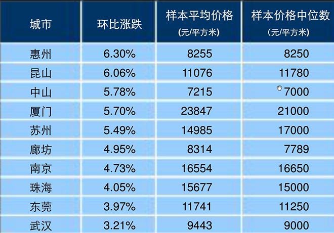 数据来源:《2016年4月中国房地产指数系统百城价格指数报告》,中国指数研究院 数据来源:《2016年4月中国房地产指数系统百城价格指数报告》,中国指数研究院