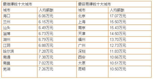 盘点山东多市平均工资:济南在岗职工52504元