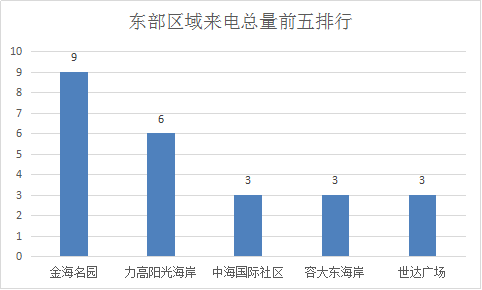 数据烟台:6.3-6.9腾讯房产400来电排行榜_频道