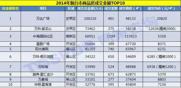2014年烟台市商品房成交金额TOP10 2014年烟台市商品房成交金额TOP10