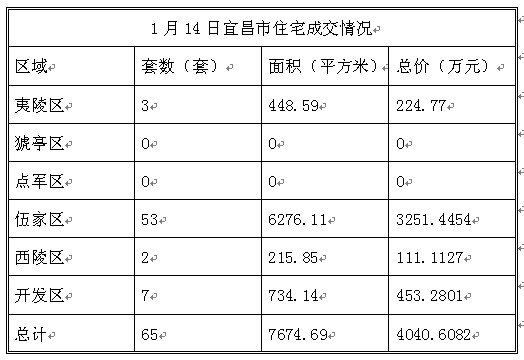 数据风暴:1月14日宜昌市住宅总成交65套