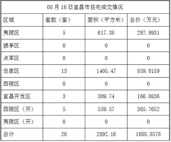 数据风暴:08月16日宜昌市住宅成交26套