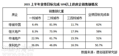 等业绩完成率超50% 二线城市为重点_频道-宜春