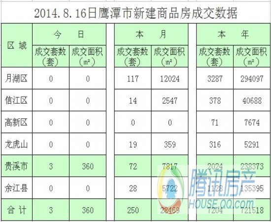 8月16日鹰潭全市楼盘成交数据