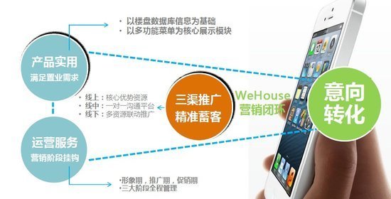 划分微时代移动端营销体系 楼盘微管家震撼上