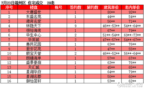 【肇庆】7.23商品房网签46套 成交均价约5192