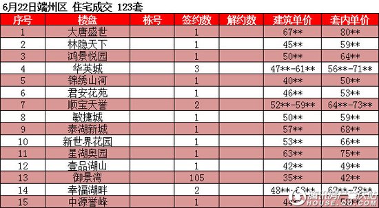 【肇庆】6.22商品房网签80套 成交均价约3983