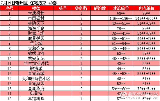 【肇庆】7.19商品房网签54套 成交均价约5860