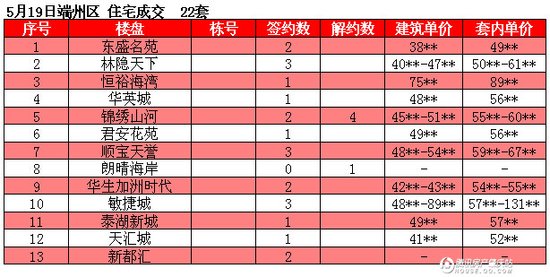【肇庆】5.19商品房网签56套 成交均价约4683