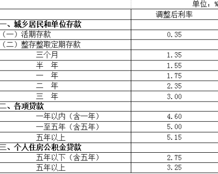 央行今起降息降准 50万房贷每月省69元
