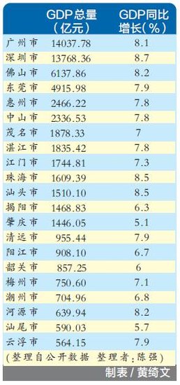 广东同期gdp_上半年广东GDP增长8.5 总量第一 省内阳江领跑