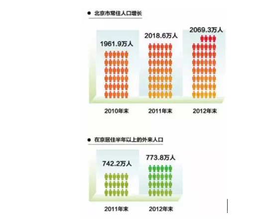 北漂人口_昌平未来人口大增 回龙观 天通苑的人口逼近100万