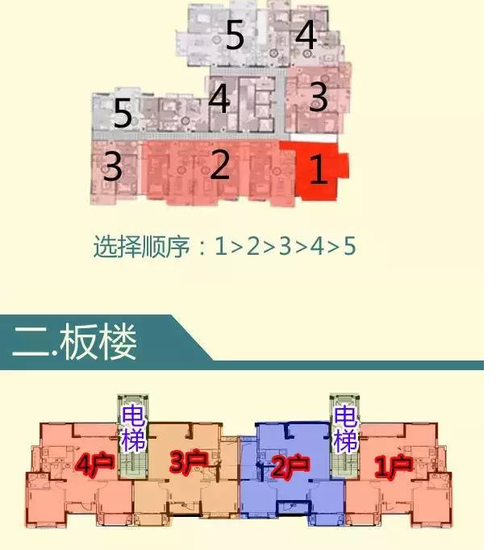 板式or塔式?一张图教你如何选到最佳房型!