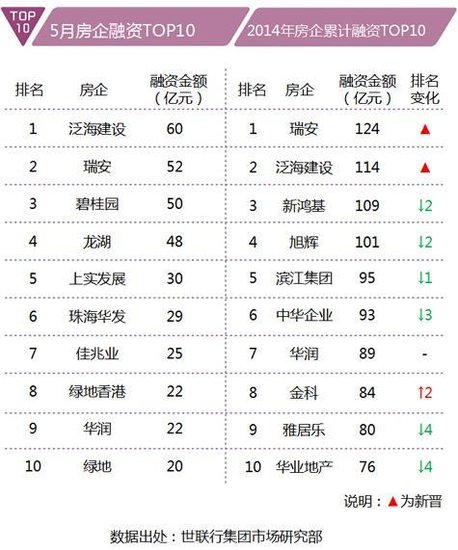 5月全国城市土地成交面积排行榜 长沙列第七