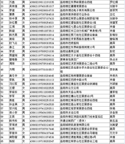 2016年岳阳市中心城区经济适用住房货币补贴公示名单