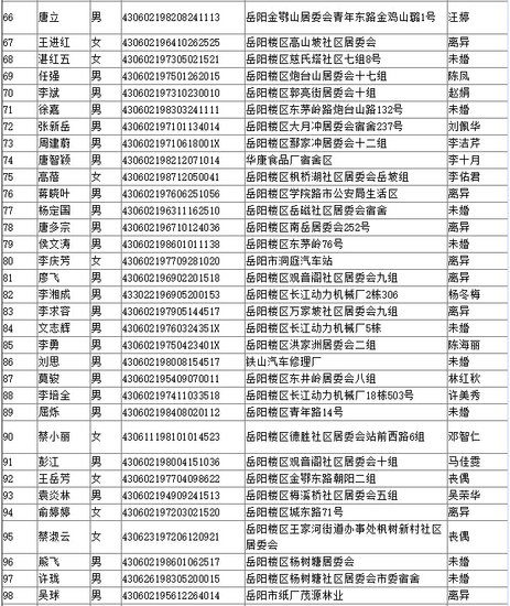 2016年岳阳市中心城区经济适用住房货币补贴公示名单