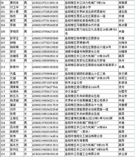 2016年岳阳市中心城区经济适用住房货币补贴公示名单