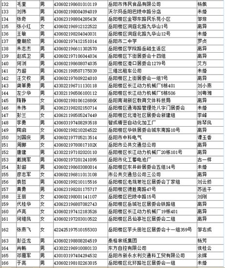 2016年岳阳市中心城区经济适用住房货币补贴公示名单