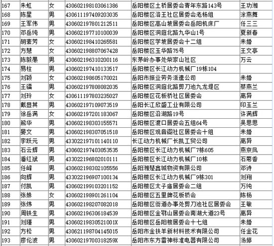 2016年岳阳市中心城区经济适用住房货币补贴公示名单