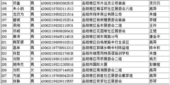 2016年岳阳市中心城区经济适用住房货币补贴公示名单