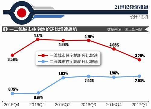 一季度住宅用地供需两旺 多策控制地价“理性回归”