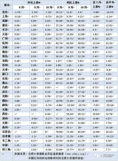 报告显示热点城市房地产市场正逐步向理性回归