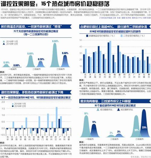 地方两会定调楼市 “促稳”成关键词