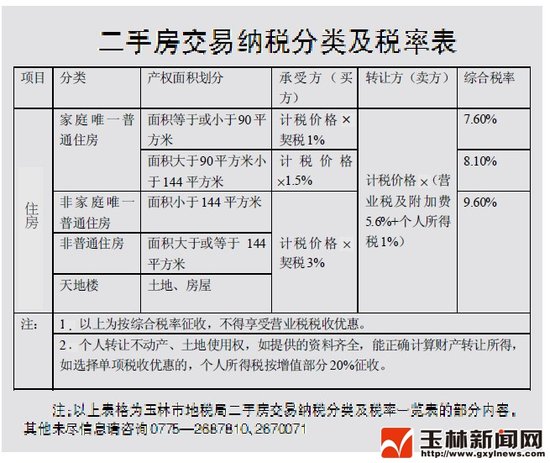 二手房交易税开始执行新政_频道-玉林