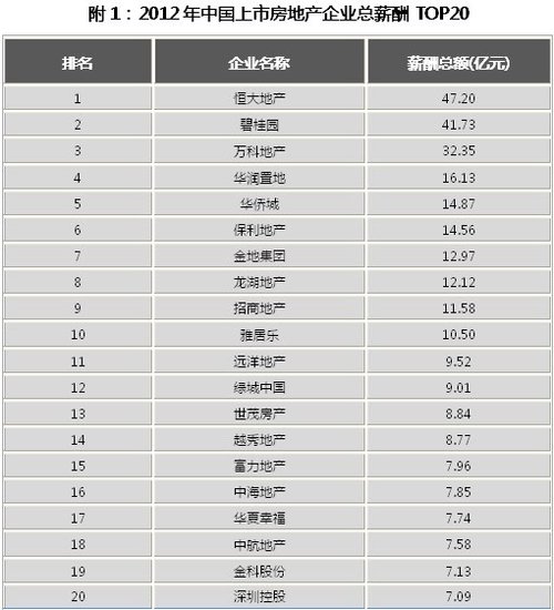 2012年中国上市房地产企业薪酬排行榜发布_频