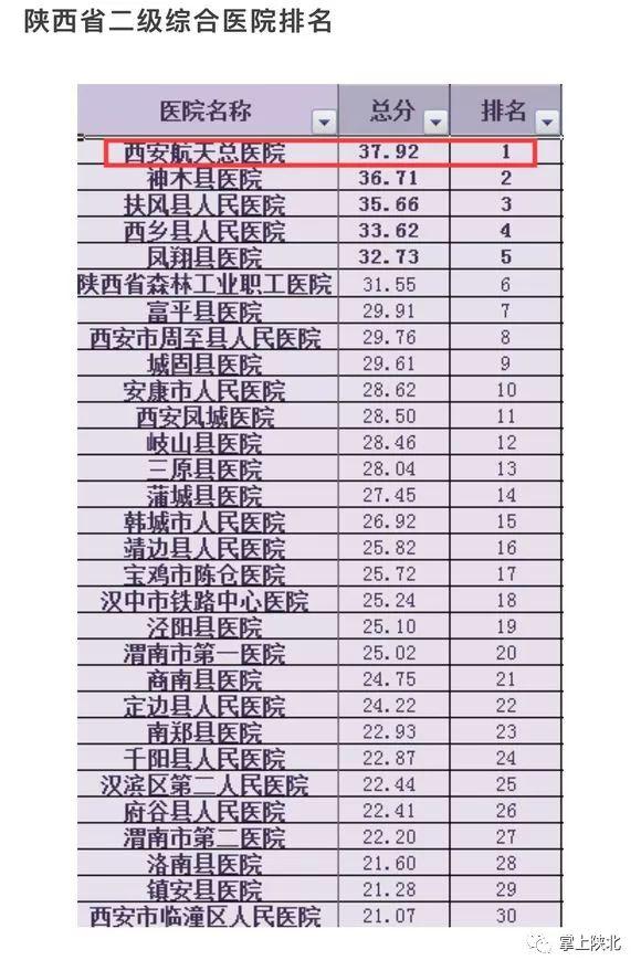 陕西二级医院综合排名出炉 神木市医院位列第
