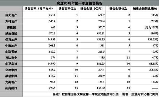 万科人口报告_...房地产行业人效报告独家发布 万科 泰禾 中海人均产能位列前(2)