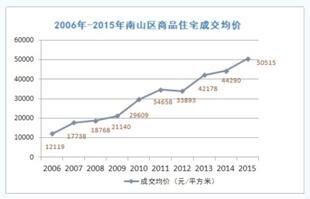 深圳房价十年涨幅达两倍多 各区楼市盘点_频道
