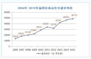 深圳房价十年涨幅达两倍多 各区楼市盘点_频道