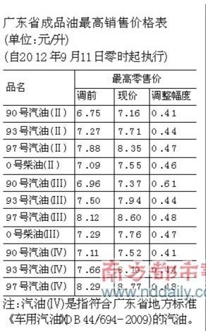 广东93号汽油价格提高0.44元