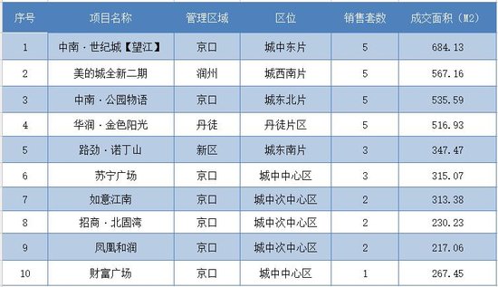 8月15日镇江全市新房共成交144套 市区成交47套