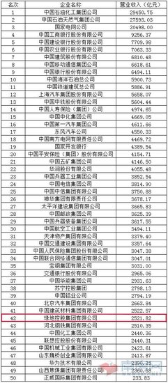 绿地集团晋升中国企业500强第42位_频道-镇江