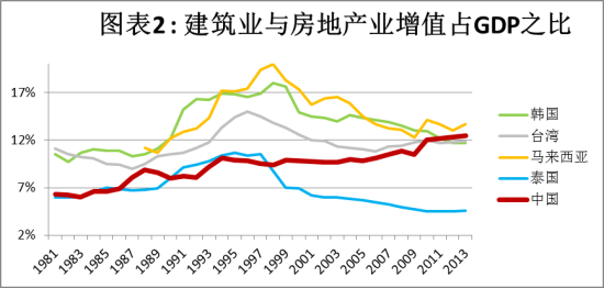 中国房地产业占gdp的多少_中国房地产业占GDP比重6.87 ,虽房价有泡沫产业发展空间仍然较大(2)