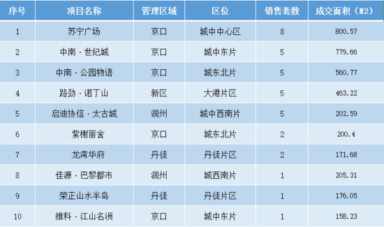 7月27日镇江全市新房共成交99套 市区成交48套
