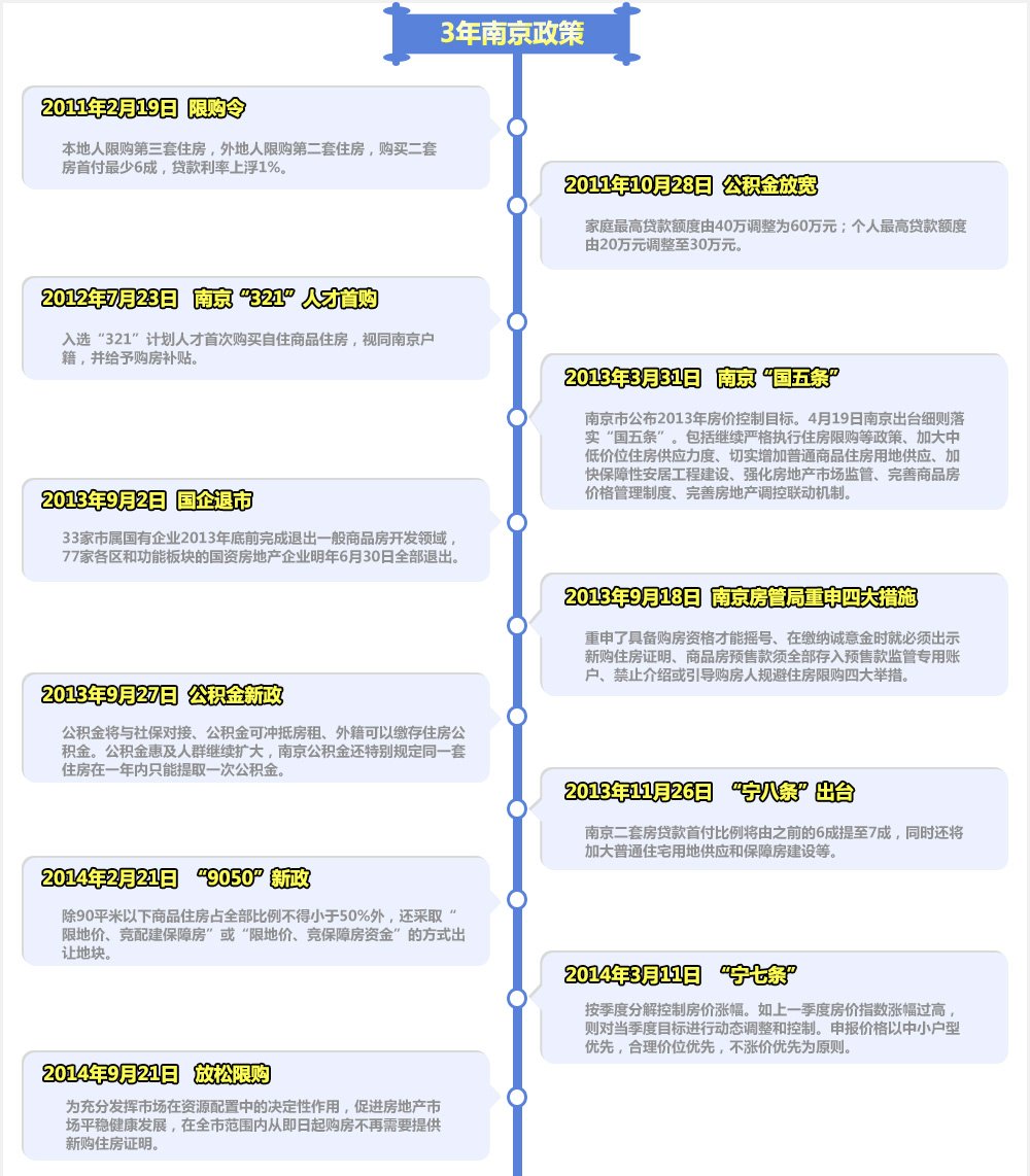 南京全面解除限购 购房不需要提供新购房证明