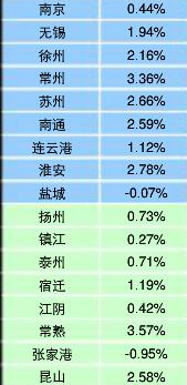 10月江苏17城房价15涨2跌 镇江房价仅涨0.27