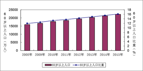 人口老龄化国际标准_放开二胎人口就会增长 联合国预测2050年中国人口跌至1(3)