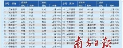 深圳首套房贷款利率明显收紧 7家银行利率上调